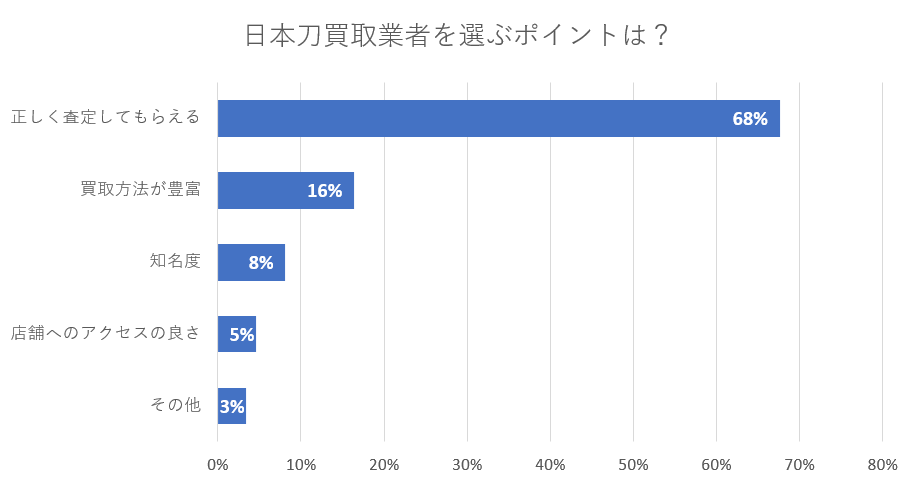 日本刀買取業者の比較ポイント